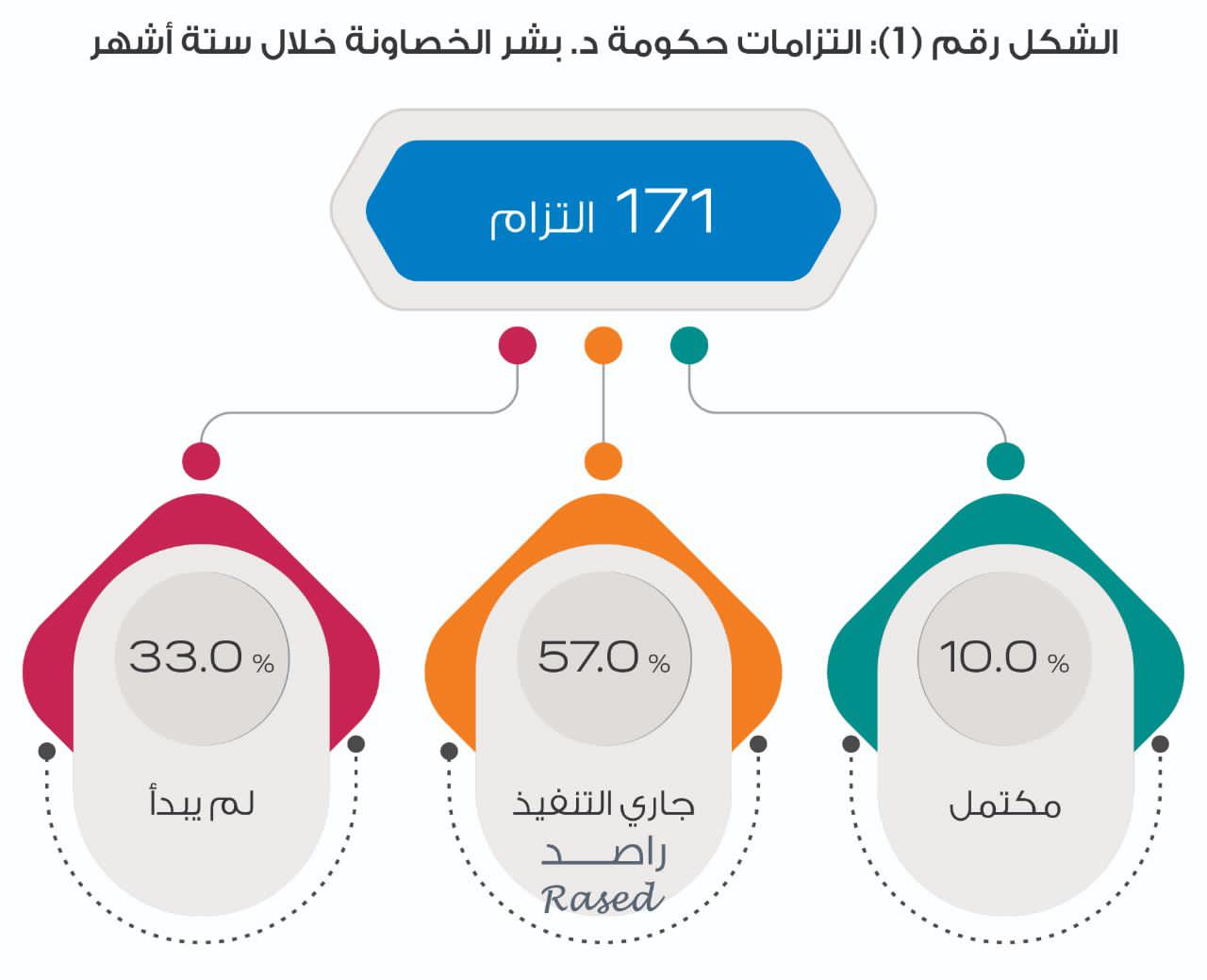 راصد يصدر تقريره الخاص بمراقبة أداء حكومة الدكتور بشر الخصاونة خلال ستة أشهر