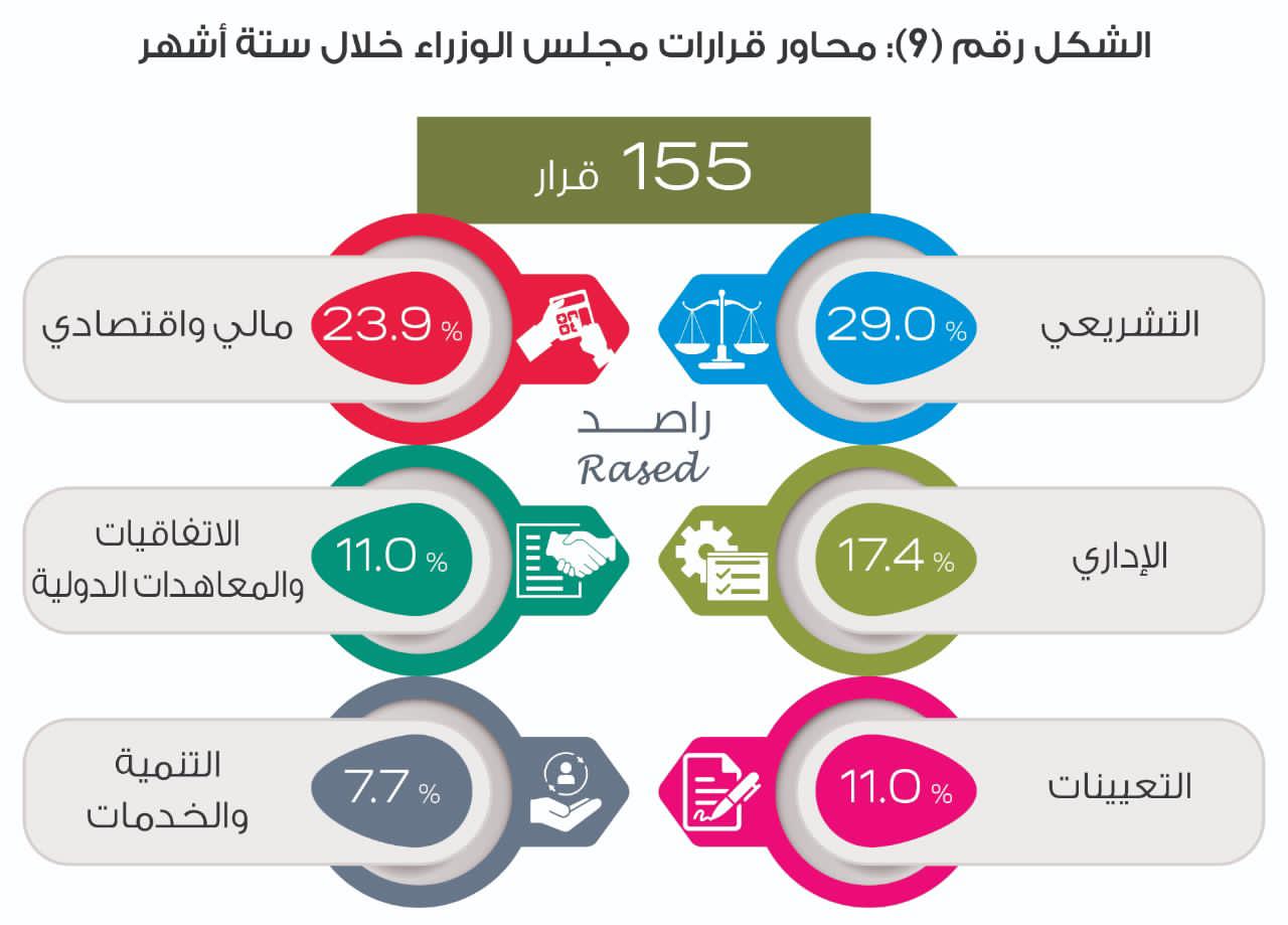 راصد يصدر تقريره الخاص بمراقبة أداء حكومة الدكتور بشر الخصاونة خلال ستة أشهر