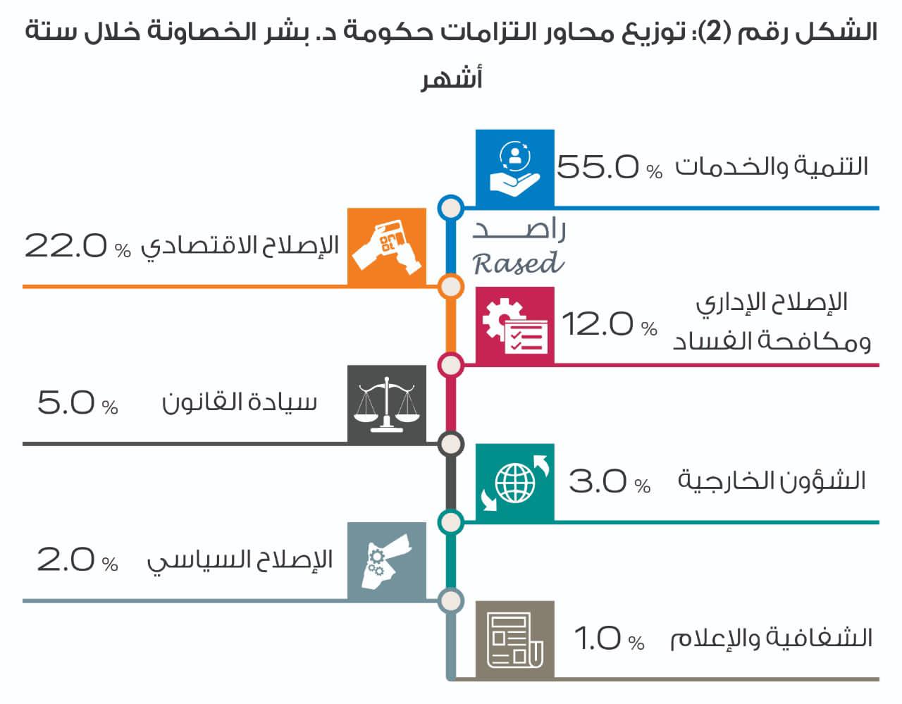 راصد يصدر تقريره الخاص بمراقبة أداء حكومة الدكتور بشر الخصاونة خلال ستة أشهر