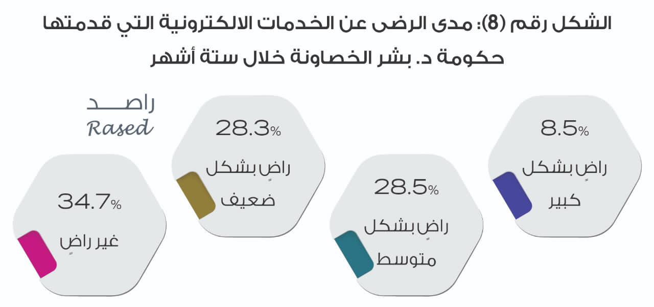 راصد يصدر تقريره الخاص بمراقبة أداء حكومة الدكتور بشر الخصاونة خلال ستة أشهر