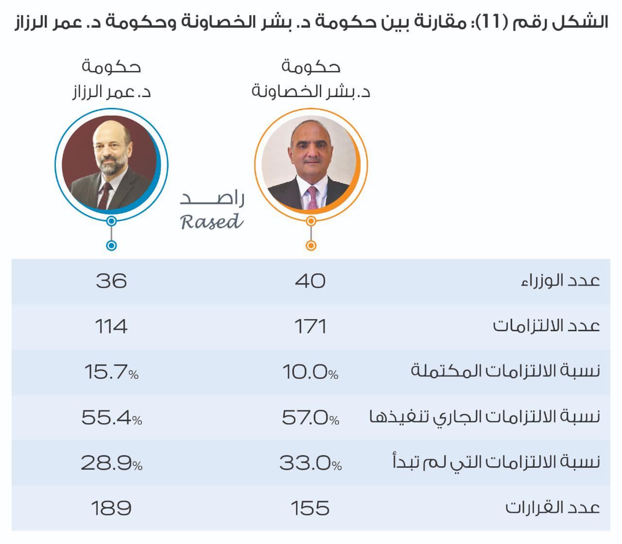 راصد يصدر تقريره الخاص بمراقبة أداء حكومة الدكتور بشر الخصاونة خلال ستة أشهر