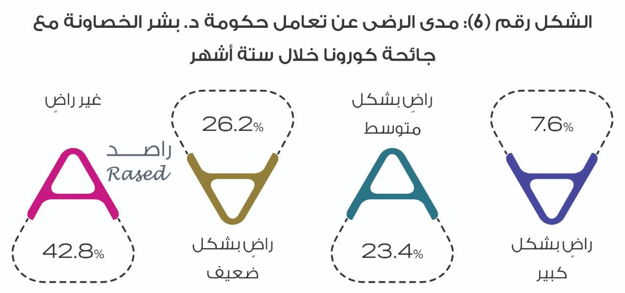 راصد يصدر تقريره الخاص بمراقبة أداء حكومة الدكتور بشر الخصاونة خلال ستة أشهر