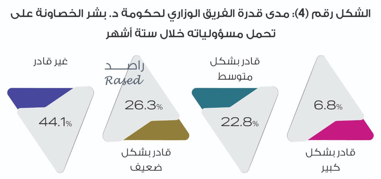 راصد يصدر تقريره الخاص بمراقبة أداء حكومة الدكتور بشر الخصاونة خلال ستة أشهر