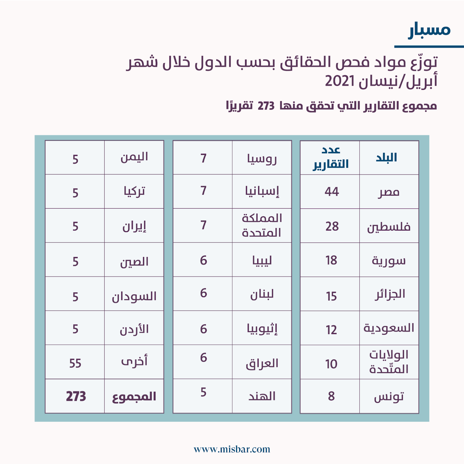 أبريل / نيسان .. شهر حافل بالأحداث العربية والعالمية رافقها انتشار واسع للأخبار الكاذبة 