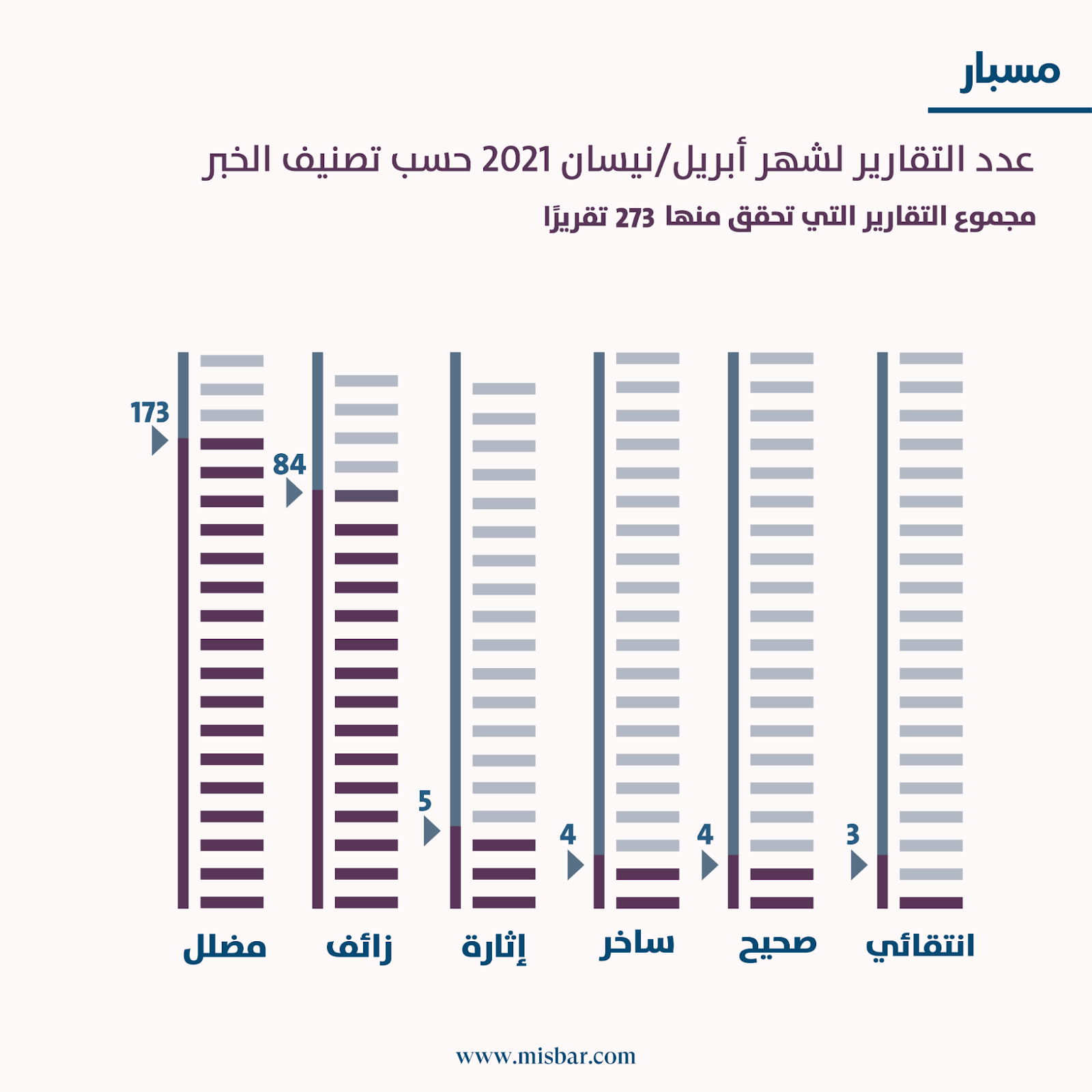 أبريل / نيسان .. شهر حافل بالأحداث العربية والعالمية رافقها انتشار واسع للأخبار الكاذبة 
