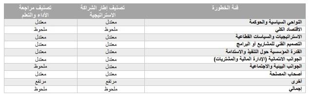 البنك الدولي يرفع المخاطر البيئية والاجتماعية للأردن بمراجعة الأداء
