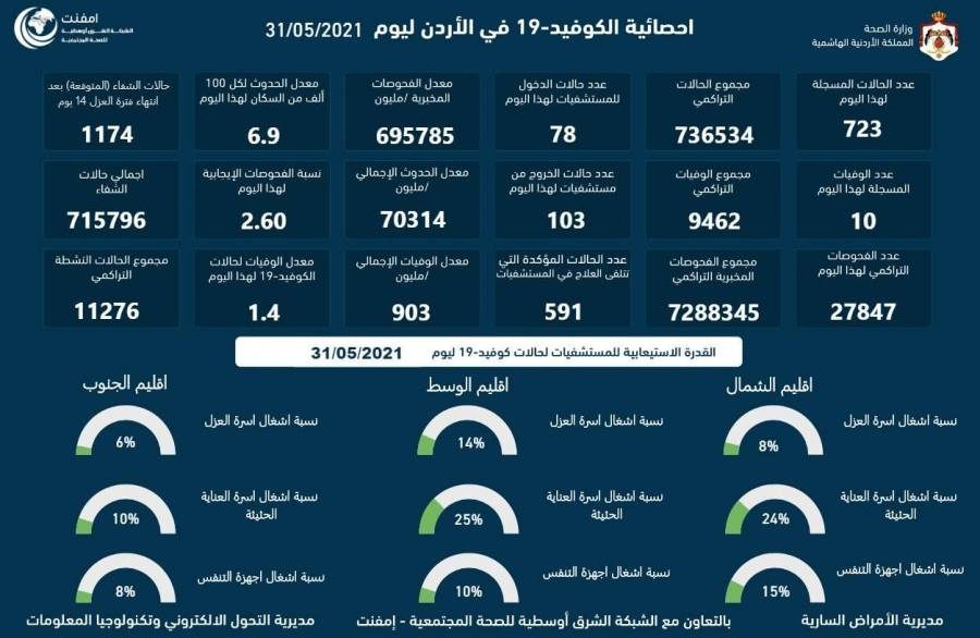 سجلت اليوم 723 حالة إصابة بفيروس كورونا المستجدّ