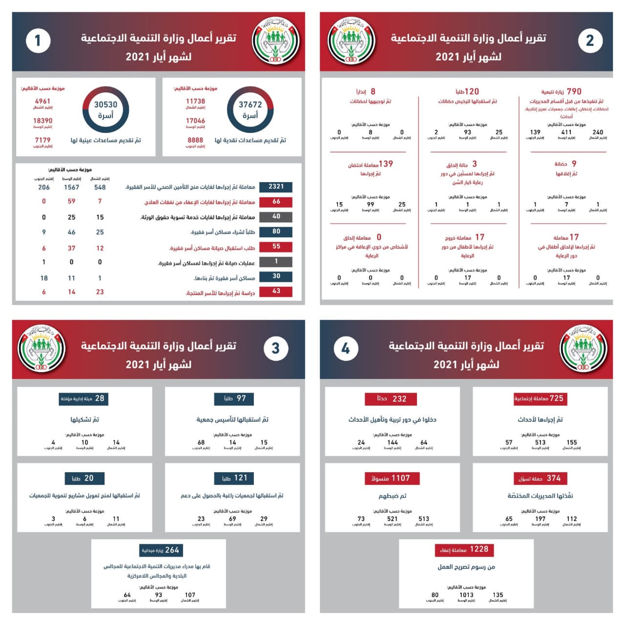 التنمية الاجتماعية تصدر تقرير أعمالها لشهر أيار الماضي