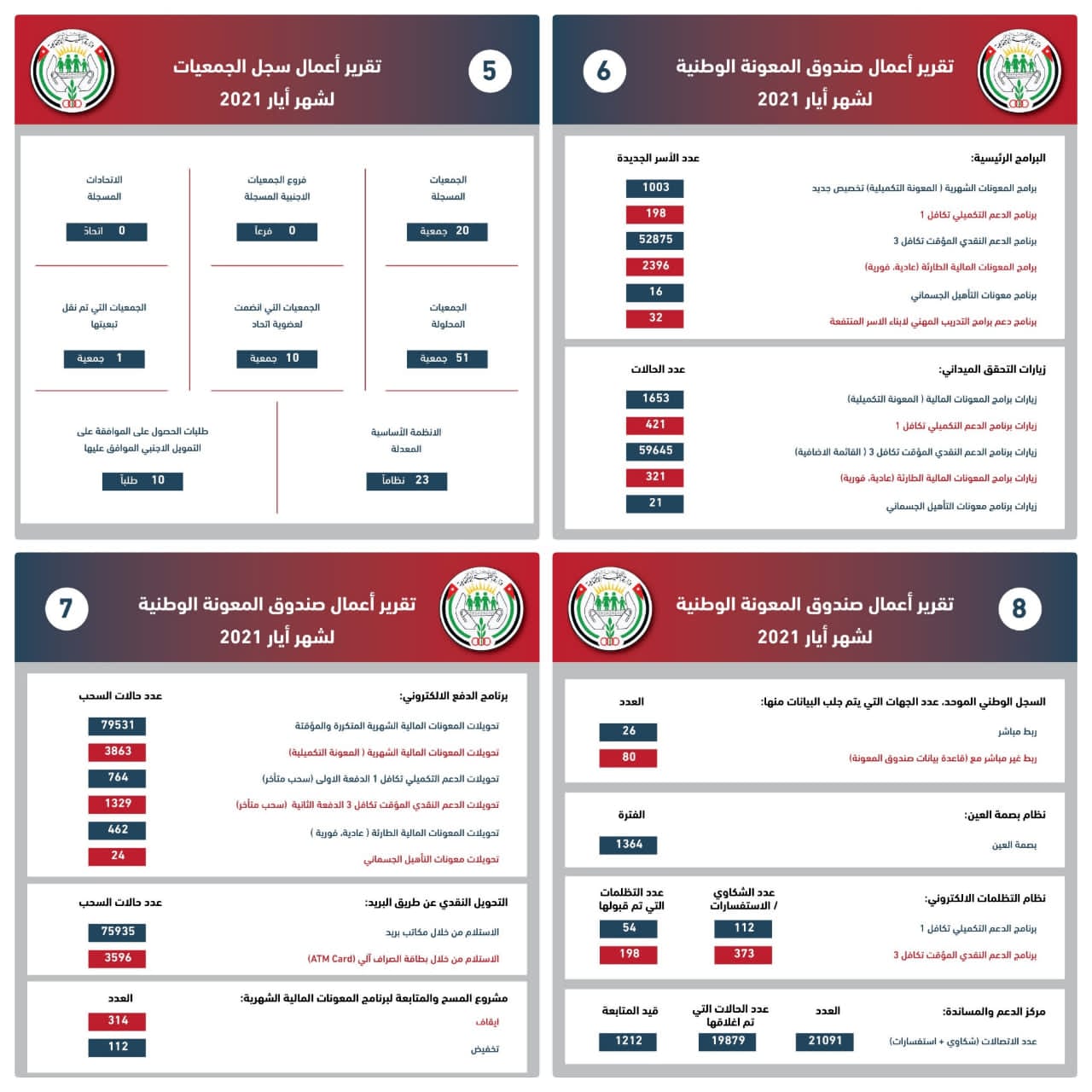 التنمية الاجتماعية تصدر تقرير أعمالها لشهر أيار الماضي
