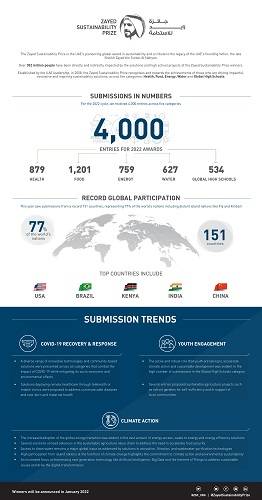 جائزة زاید للاستدامة توسع انتشارھا العالمي وتسجل رقماً قیاسیاً باستقبال طلبات  مشاركة من 151 دولة