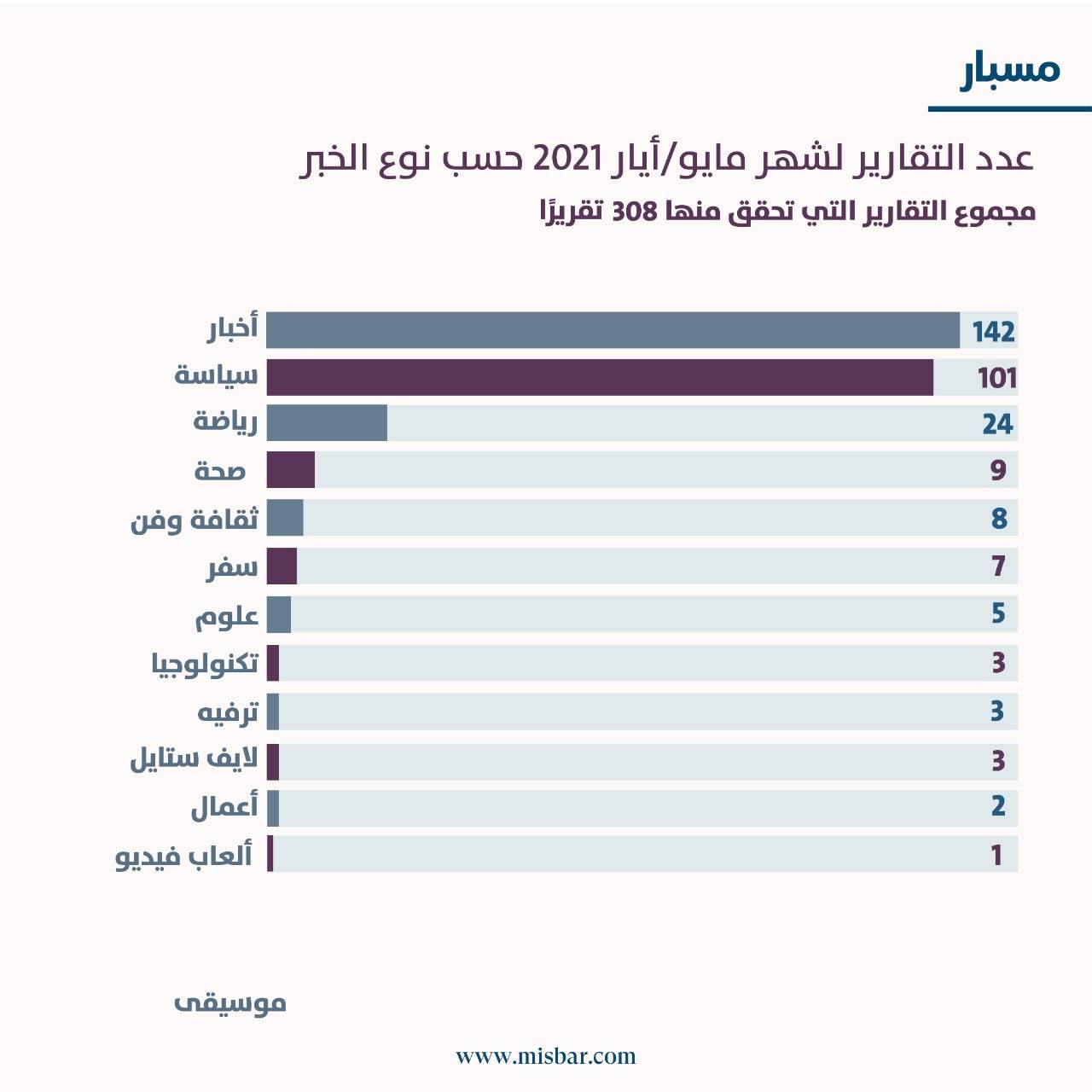 أحداث فلسطين تتصدر مؤشر مسبار للأخبار الزائفة في مايو 2021