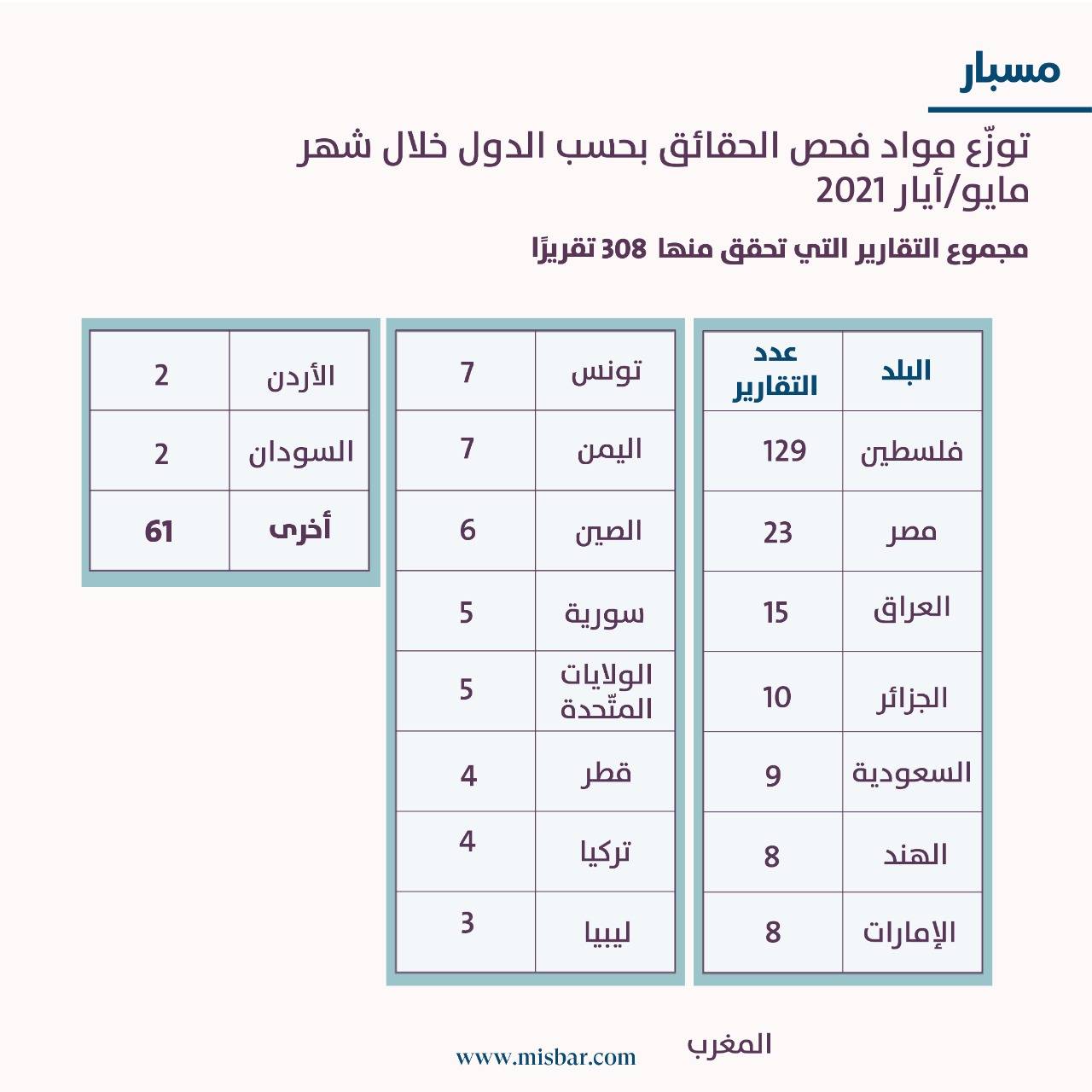 أحداث فلسطين تتصدر مؤشر مسبار للأخبار الزائفة في مايو 2021