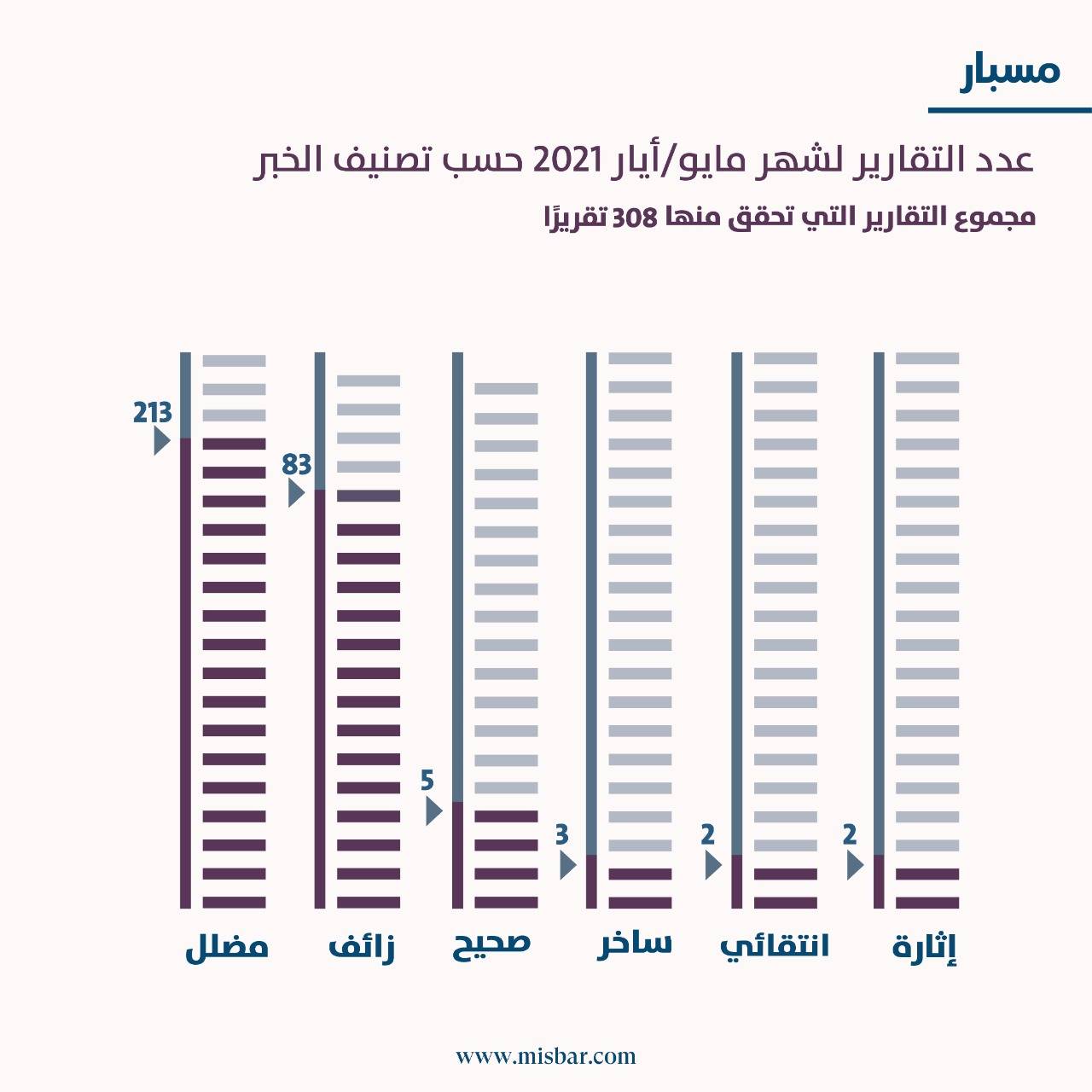 أحداث فلسطين تتصدر مؤشر مسبار للأخبار الزائفة في مايو 2021