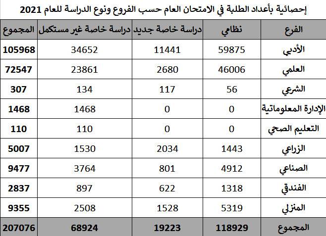 التربية: 207 آلاف متقدم للتوجيهي