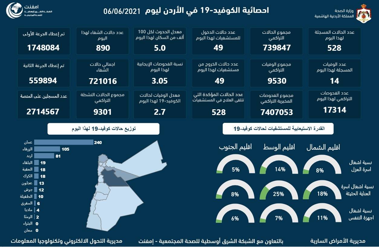 الموجز الإعلامي : تسجيل  528      إصابة جديدة بفيروس كورونا في الأردن