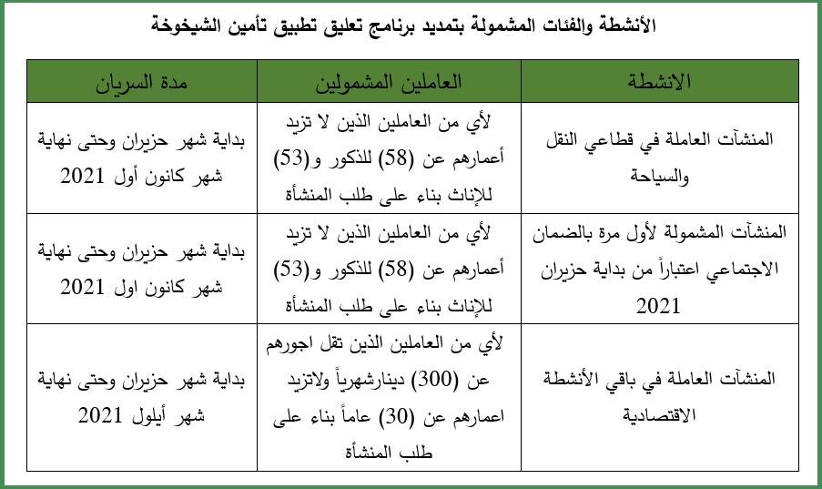 الضمان الاجتماعي: تمديد برنامج تعليق تطبيق تأمين الشيخوخة لأنشطة وفئات محددة حتى نهاية العام الجاري
