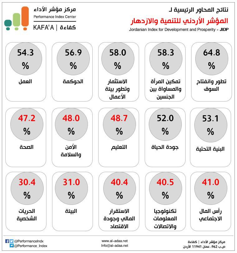 مؤشر كفاءة: تطور وانفتاح السوق 64.8 العام الماضي