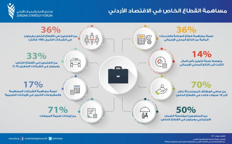  الاستراتيجيات: القطاع الخاص يولد 70% من فرص العمل بالأردن