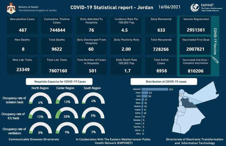 الموجز الإعلامي : تسجيل    467    إصابة جديدة بفيروس كورونا في الأردن