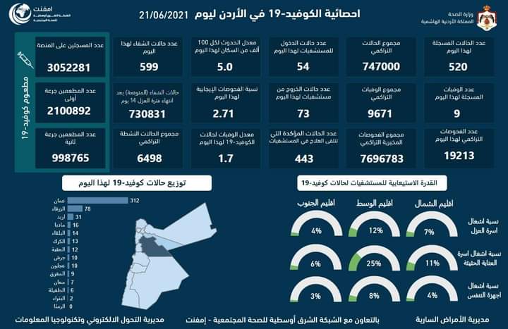الموجز الإعلامي : تسجيل   520   إصابة جديدة بفيروس كورونا في الأردن