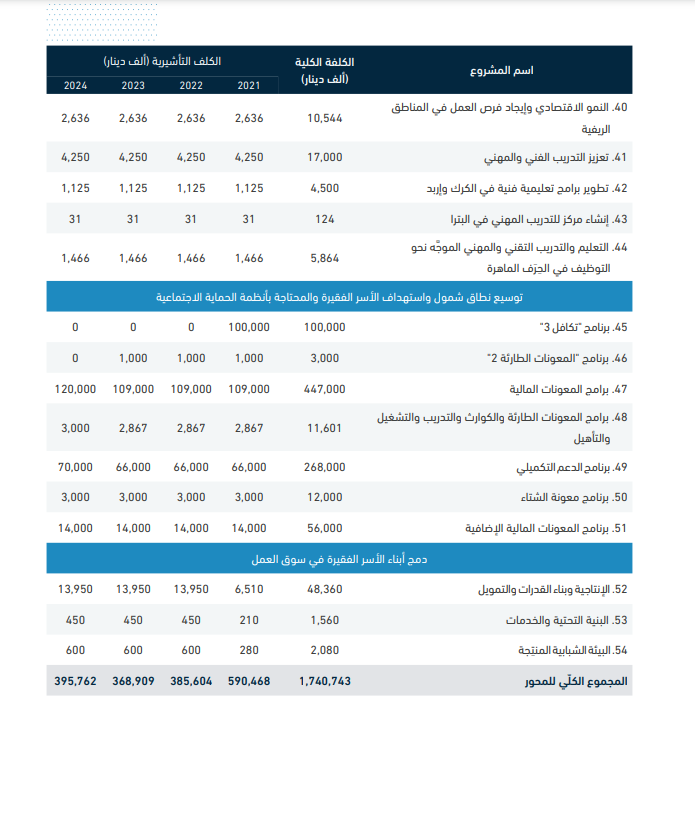 1.74 مليار دينار لدعم التشغيل ومكافحة الفقر للأعوام (2021-2024)