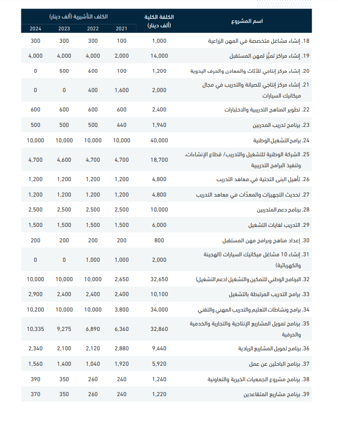 1.74 مليار دينار لدعم التشغيل ومكافحة الفقر للأعوام (2021-2024)