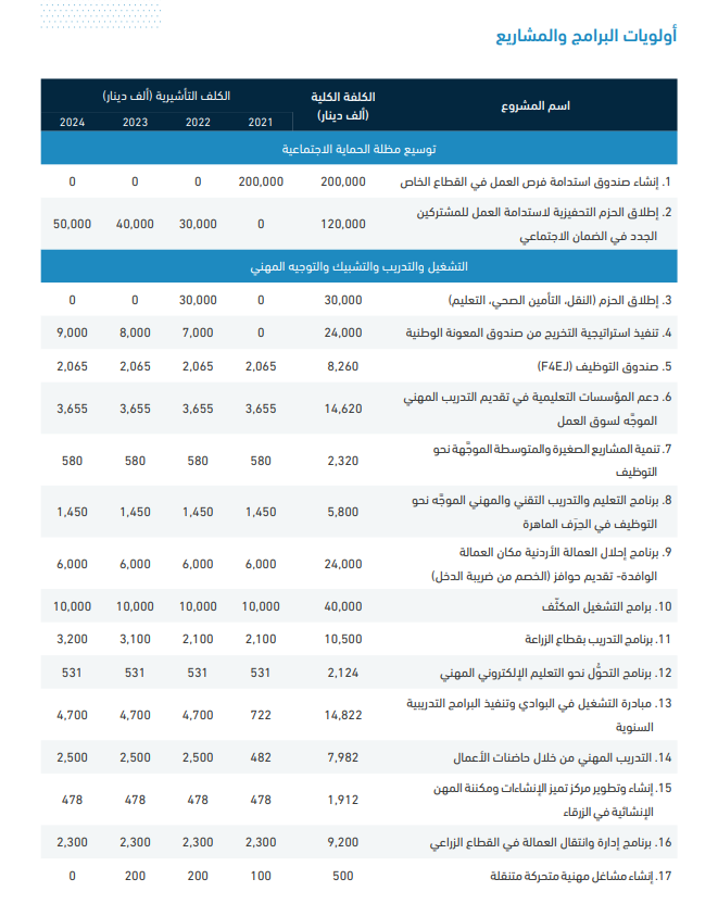 1.74 مليار دينار لدعم التشغيل ومكافحة الفقر للأعوام (2021-2024)