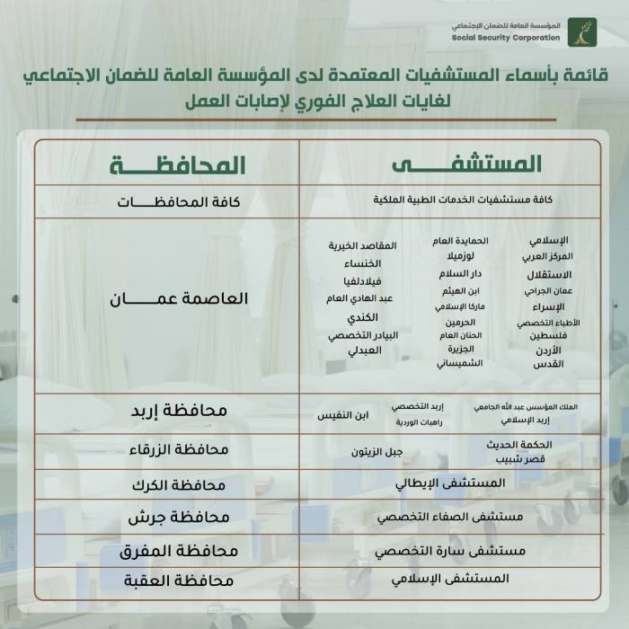 الضمان تعتمد (38) جهة طبية للعلاج الفوري لإصابات العمل