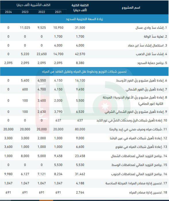 عدادات ذكية ونظام محوسب لتقليل الفاقد المائي بالأردن