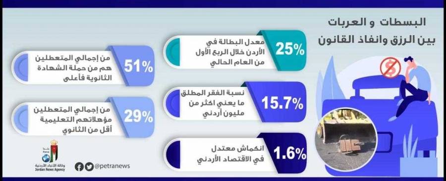 البسطات والعربات بين الرزق وإنفاذ القانون