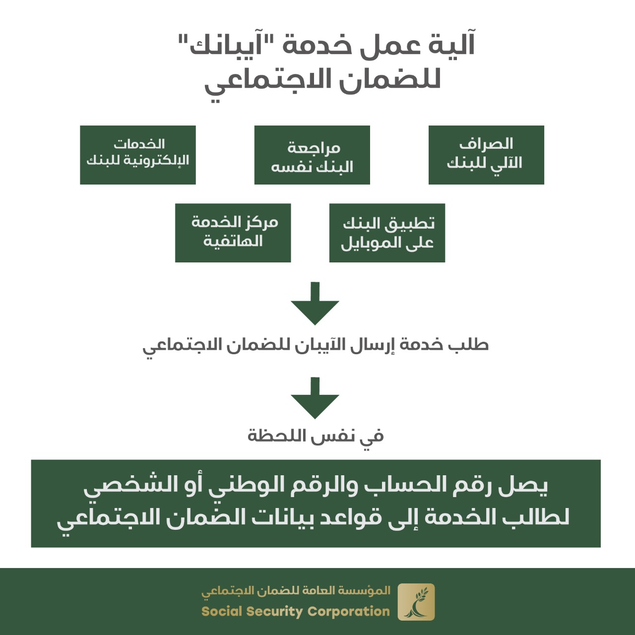 الضمان الاجتماعي: أكثر من نصف مليون رقم حساب بنكـي موثق وصل المؤسسـة منذ إطلاق خدمـة آيبانك في نهاية العام الماضي