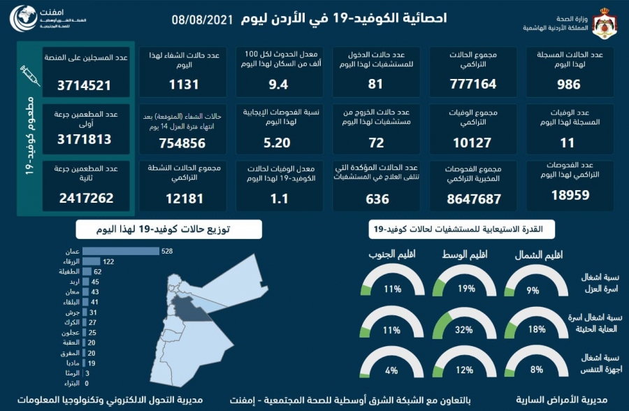 الموجز الإعلامي  : تسجيل 11 وفاة و (986) إصابة جديدة بفيروس كورونا في الأردن