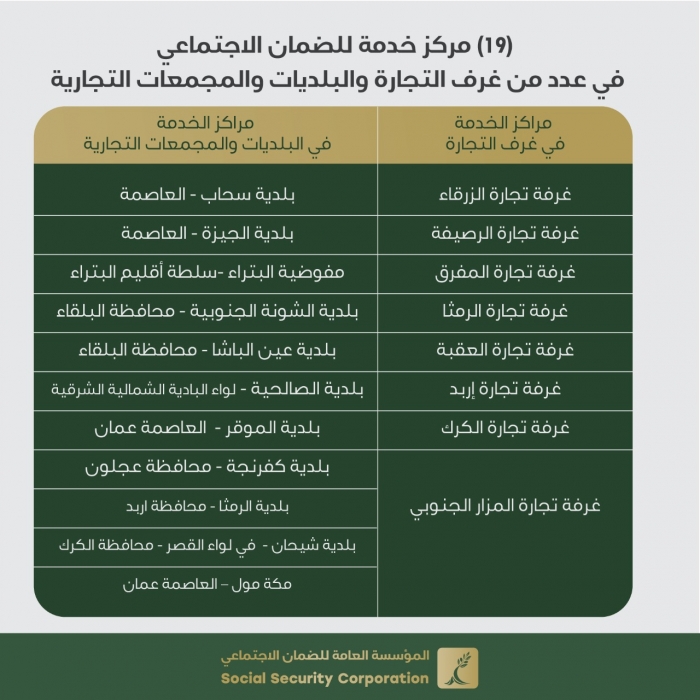 (19) مركزاً خدمياً للضمان الاجتماعي في محافظات وألوية المملكة 