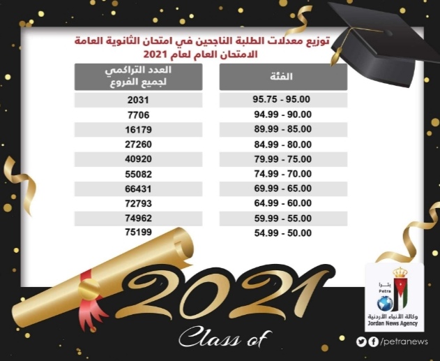 التعليم العالي: منحنى نتائج التوجيهي يحقق العدالة ويفعل مبدأ التمايز في القبولات