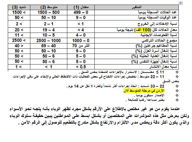 الوهادنة: الأردن الآن في مرحلة متوسطة من شدة الوباء