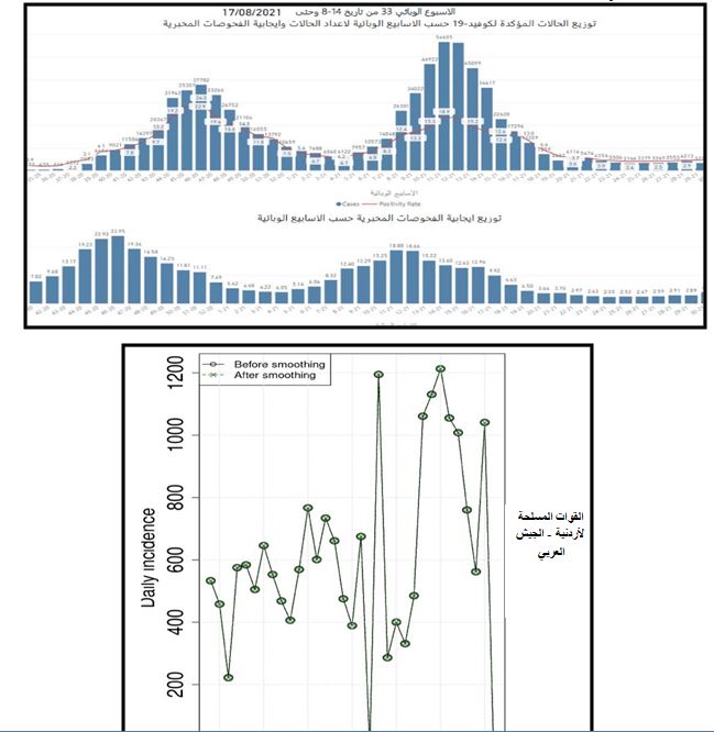 الوهادنة: الأردن الآن في مرحلة متوسطة من شدة الوباء