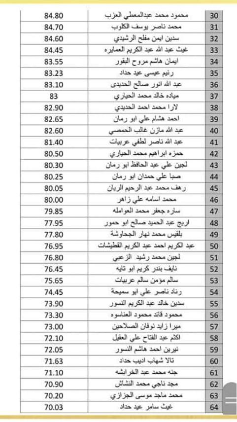 مدارس السلط الأهلية تحصد مقاعد متقدمة في الثانوية العامة .. أسماء 