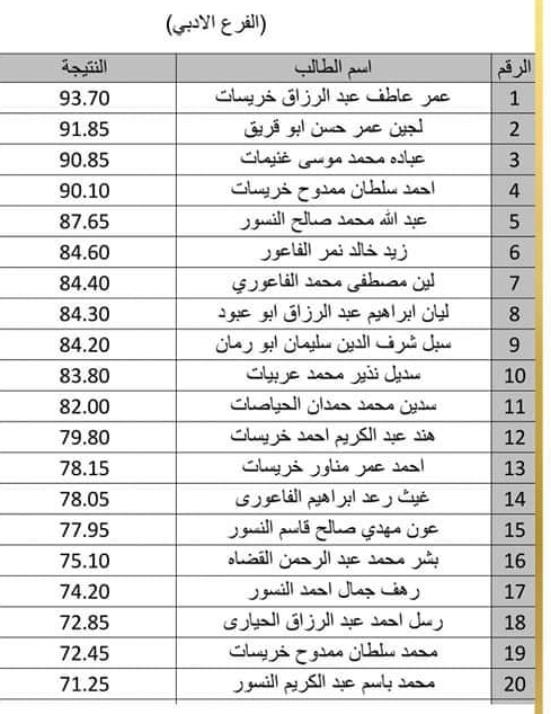 مدارس السلط الأهلية تحصد مقاعد متقدمة في الثانوية العامة .. أسماء 
