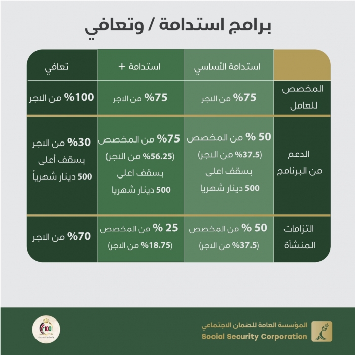 الضمان : صدور البلاغ رقم (42) المتعلق ببرنامج تعافي وتطبيقه الشهر الحالي على عدد من الأنشطة المستفيدة من استدامة