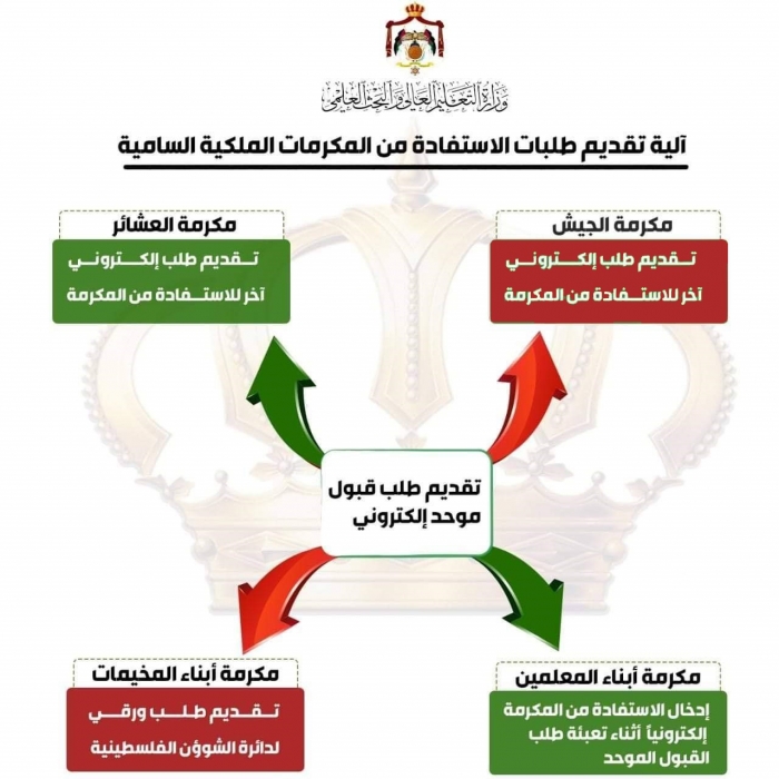 التعليم العالي توضح آلية تقديم طلبات الاستفادة من المكرمات الملكية السامية .. رابط