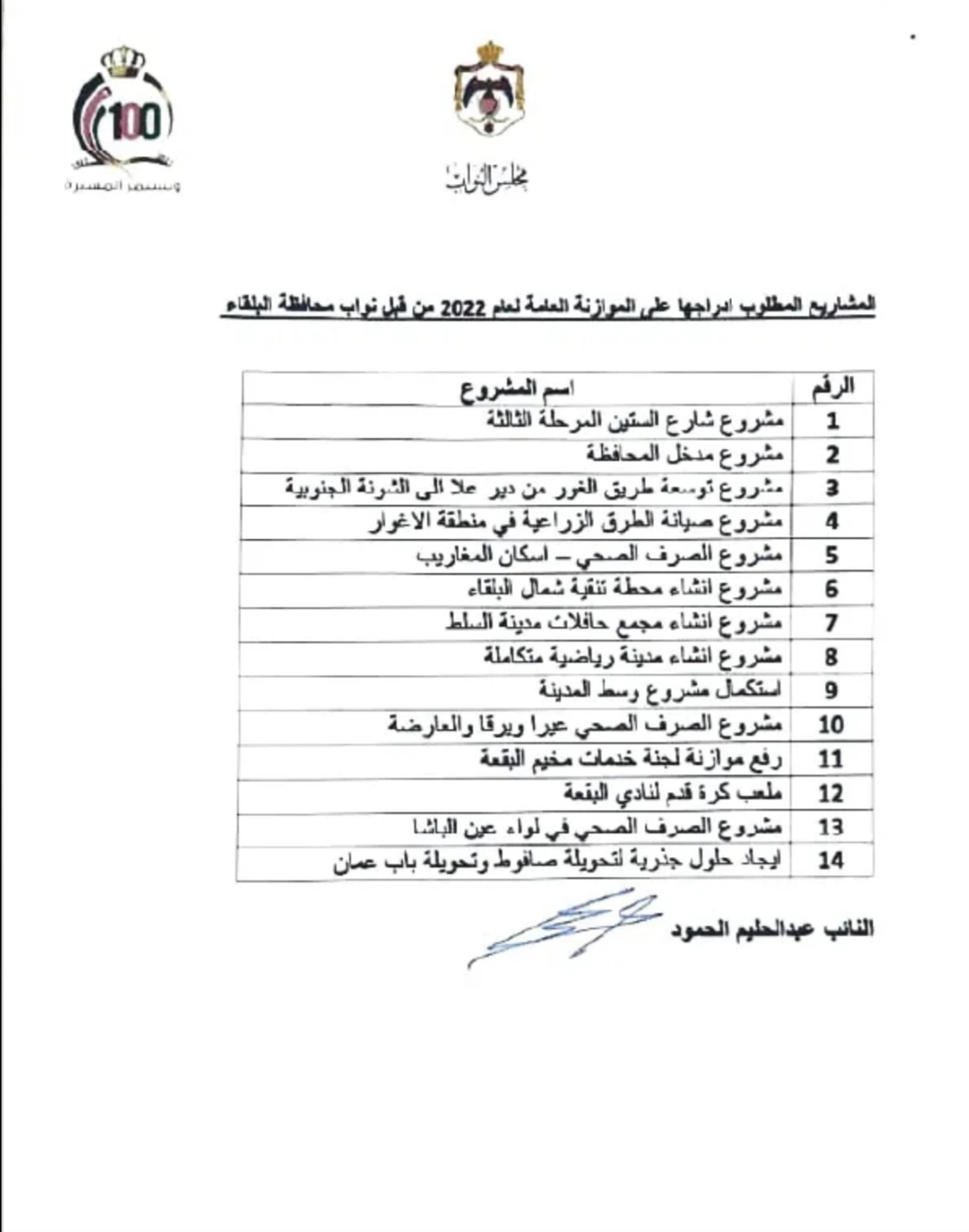 الحمود يتبنى مذكرة تطالب الحكومة بمشاريع في البلقاء على موازنة ٢٠٢٢ 