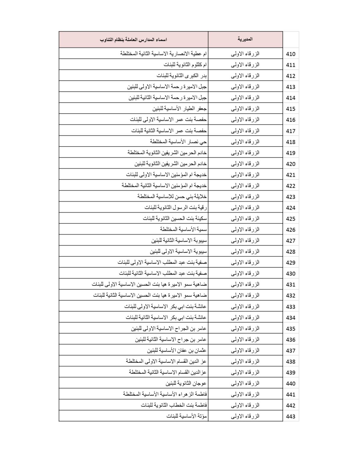 وزارة التربية والتعليم تنشر قائمة المدارس التي سيكون فيها دوام الطَّلبة بالتناوب .. أسماء 