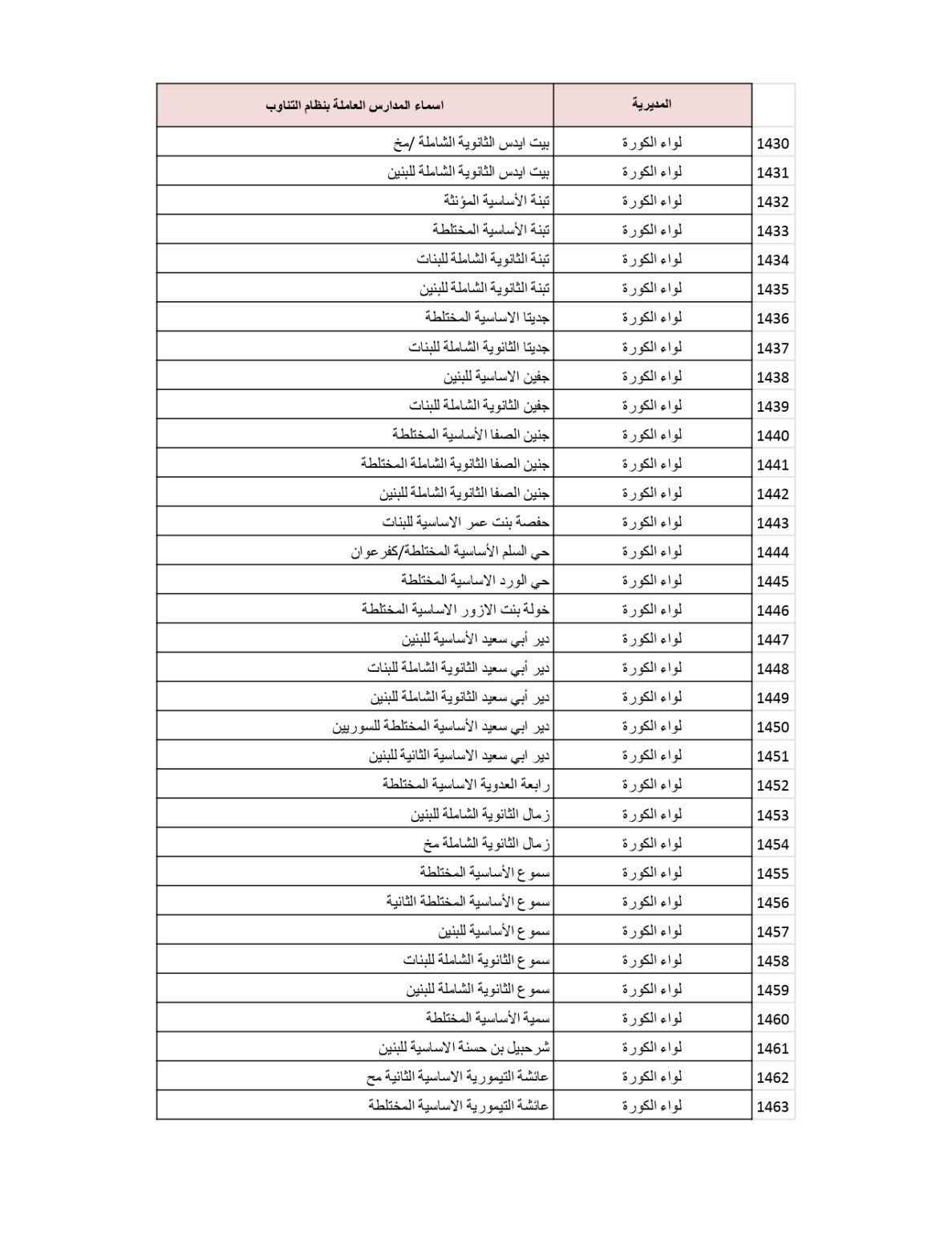 وزارة التربية والتعليم تنشر قائمة المدارس التي سيكون فيها دوام الطَّلبة بالتناوب .. أسماء 