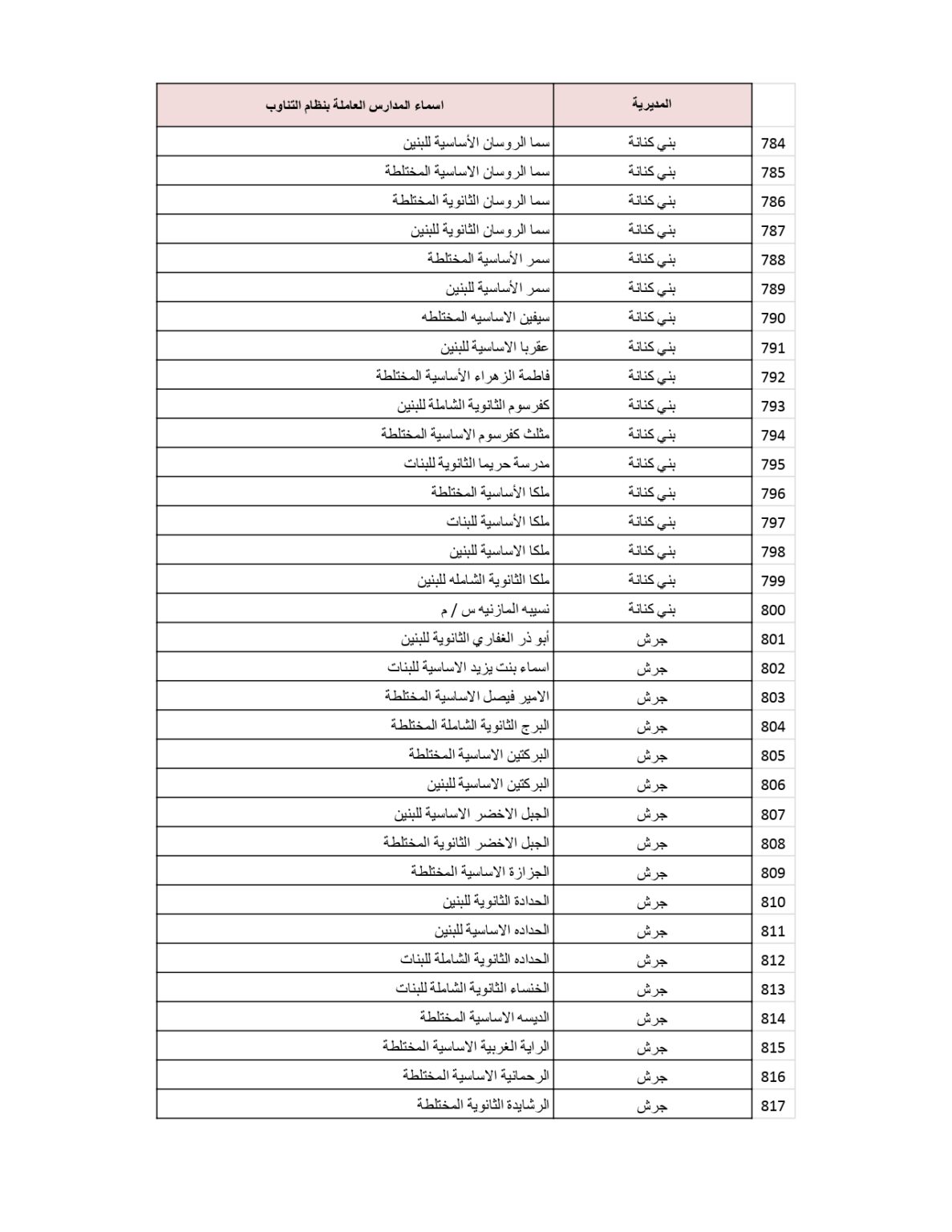وزارة التربية والتعليم تنشر قائمة المدارس التي سيكون فيها دوام الطَّلبة بالتناوب .. أسماء 