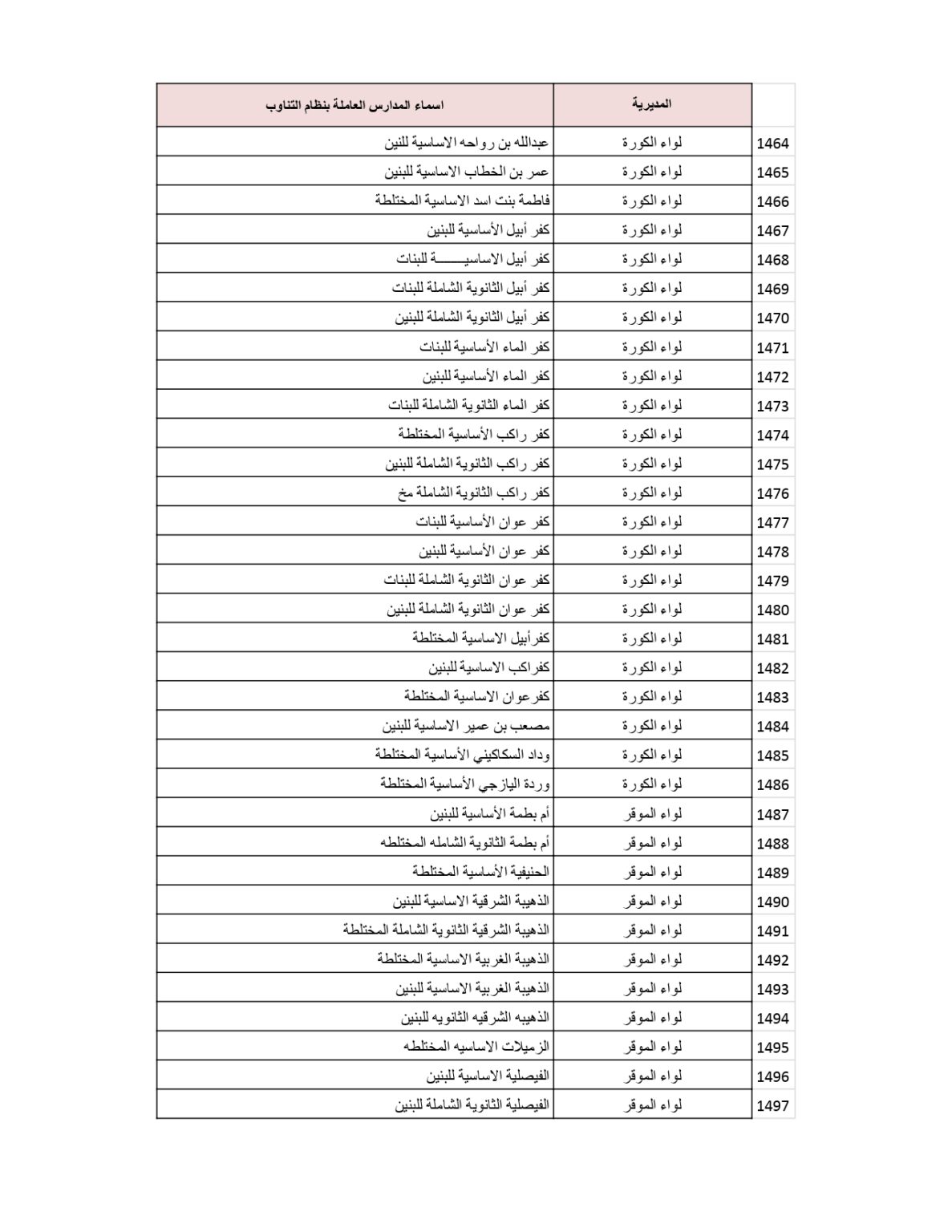 وزارة التربية والتعليم تنشر قائمة المدارس التي سيكون فيها دوام الطَّلبة بالتناوب .. أسماء 
