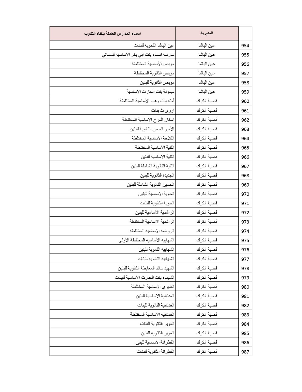 وزارة التربية والتعليم تنشر قائمة المدارس التي سيكون فيها دوام الطَّلبة بالتناوب .. أسماء 