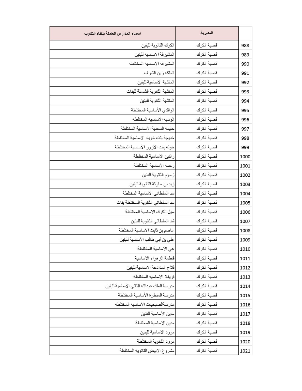 وزارة التربية والتعليم تنشر قائمة المدارس التي سيكون فيها دوام الطَّلبة بالتناوب .. أسماء 