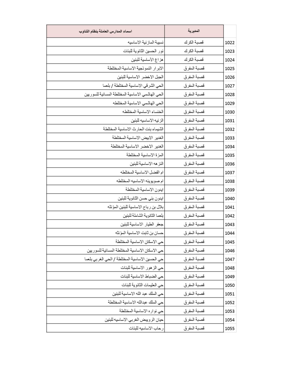 وزارة التربية والتعليم تنشر قائمة المدارس التي سيكون فيها دوام الطَّلبة بالتناوب .. أسماء 