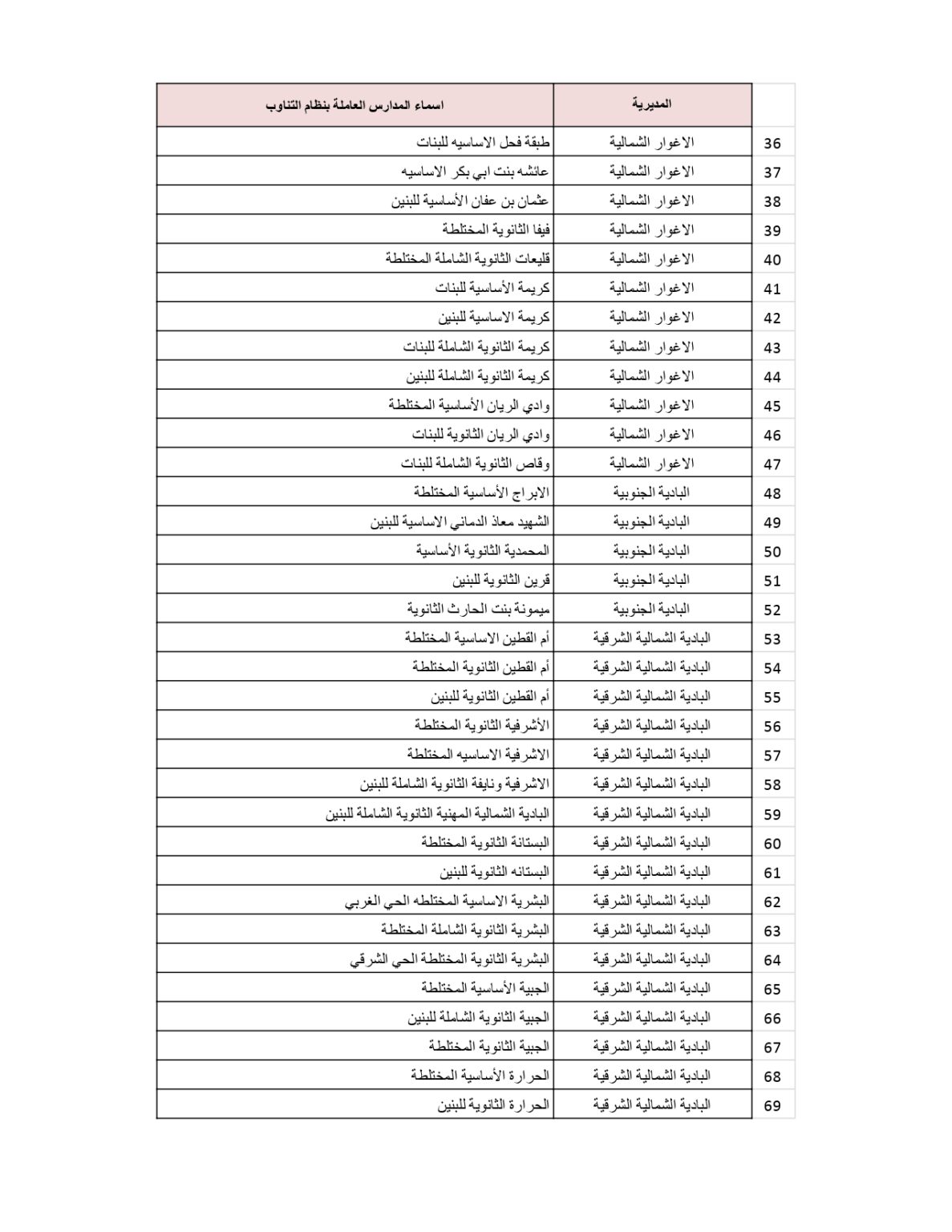 وزارة التربية والتعليم تنشر قائمة المدارس التي سيكون فيها دوام الطَّلبة بالتناوب .. أسماء 