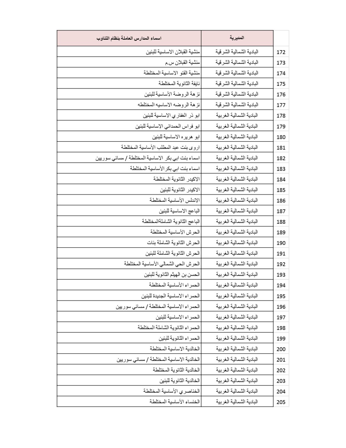 وزارة التربية والتعليم تنشر قائمة المدارس التي سيكون فيها دوام الطَّلبة بالتناوب .. أسماء 